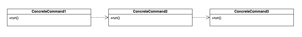 Classes depending on each other to run chained commands