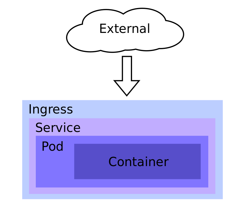 External can access the pod via ingress and a service
